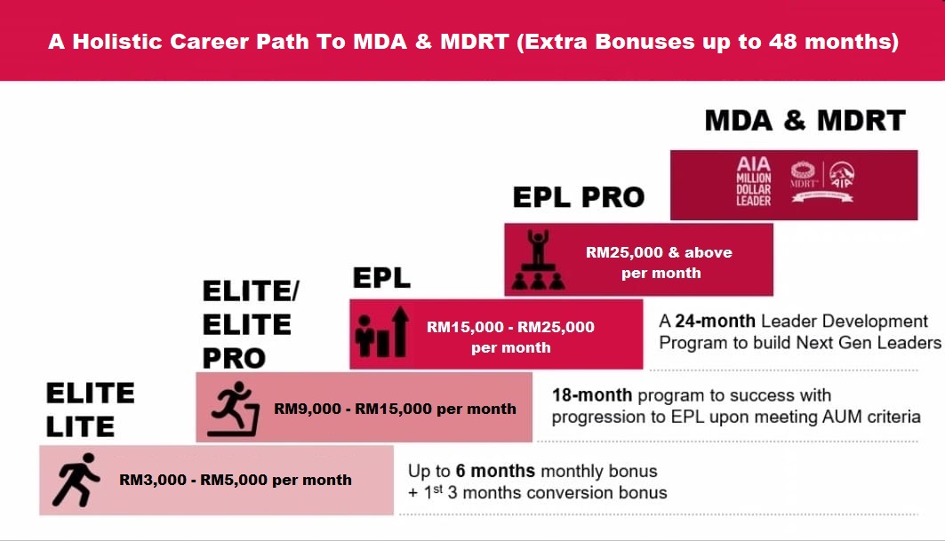 aia advisor income in jb, Johor Bahru